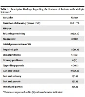 Serum Evaluation of Human T-lymphotropic Virus Type 1 and 2 (HTLV-I/II) and Human Immunodeficiency Virus (HIV) in Patients with Multiple Sclerosis (MS)