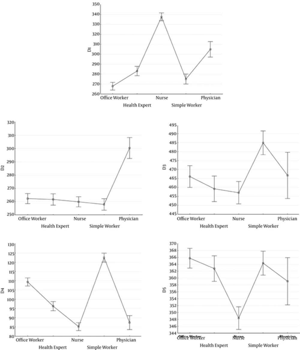 Unadjusted Mean for Five Dimensions of Psychosocial Factor for Different Job Titles Error bars represent the 95% confidence Interval for Mean. D1, Type of production & tasks(work place); D2, Working organization & job content; D3, Interpersonal relation & leadership; D4, Work-individual interface; D5, Health and well-being(individual); Job titles: Office worker, health expert, Nurse, Simple worker, Physician
