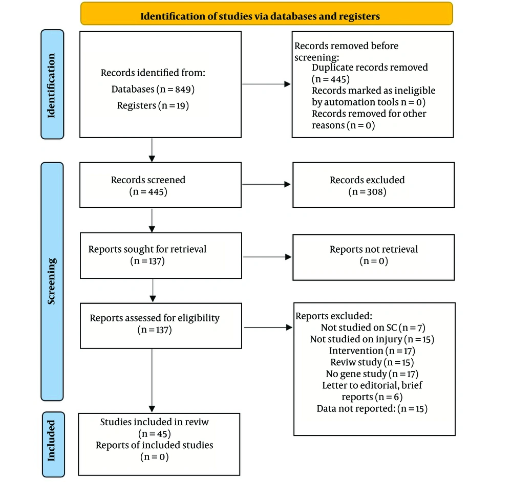The PRISMA flowchart of this study (SC: Spinal cord) The PRISMA flowchart of this study (SC: Spinal cord)