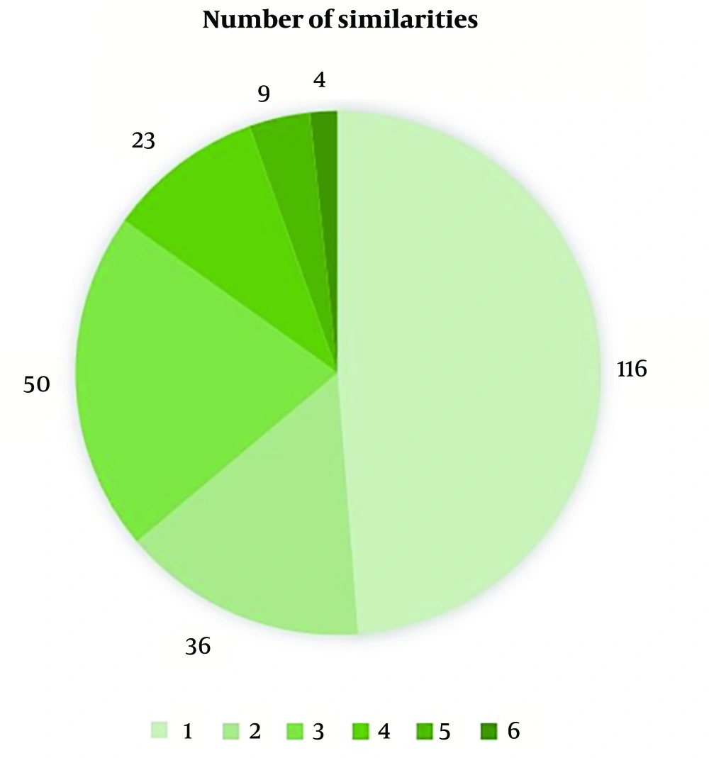 Number of the genes, following 1 to 6 (out of 9) significant patterns, among all 238 included genes. No genes followed more than 6 significant patterns at once. Number of the genes, following 1 to 6 (out of 9) significant patterns, among all 238 included genes. No genes followed more than 6 significant patterns at once.
