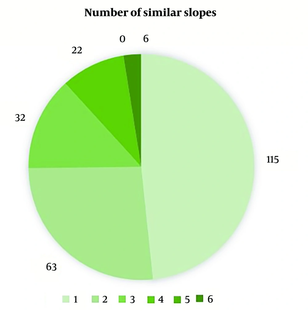 Number of the genes, following 1 to 6 (out of 6) significant slope patterns among all 238 included genes. There were no genes following 5 significant slope patterns; however, 6 genes followed all 6 significant slope patterns at once. Number of the genes, following 1 to 6 (out of 6) significant slope patterns among all 238 included genes. There were no genes following 5 significant slope patterns; however, 6 genes followed all 6 significant slope patterns at once.