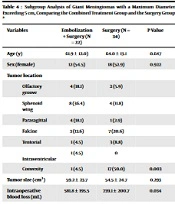 Cover image of the article: Safety and Efficacy of Preoperative Embolization in Giant Intracranial Meningiomas Compared with Resection Surgery Alone