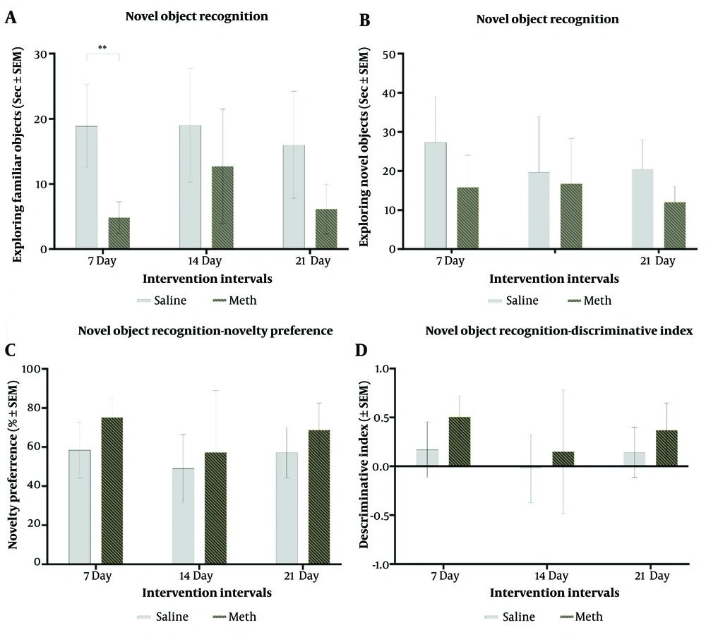 A, effects of daily methamphetamine (5 mg/kg) or saline (200 µL) administration for 1, 2, and 3 weeks on the time spent exploring familiar objects in the Novel Object Recognition test; B, effects of daily methamphetamine (5 mg/kg) or saline (200 µL) administration for 1, 2, and 3 weeks on the time spent exploring novel objects in the Novel Object Recognition test; C, effects of daily methamphetamine (5 mg/kg) or saline (200 µL) administration for 1, 2, and 3 weeks on the rat’s novelty preference in the Novel Object Recognition test; D, effects of daily methamphetamine (5 mg/kg) or saline (200 µL) administration for 1, 2, and 3 weeks on the rat’s discriminatory behavior between the novel (B) and familiar (A) object in the Novel Object Recognition test (Mean ± SEM of 7 rats per group. ** P ≤ 0.01, 1-Way ANOVA). A, effects of daily methamphetamine (5 mg/kg) or saline (200 µL) administration for 1, 2, and 3 weeks on the time spent exploring familiar objects in the Novel Object Recognition test; B, effects of daily methamphetamine (5 mg/kg) or saline (200 µL) administration for 1, 2, and 3 weeks on the time spent exploring novel objects in the Novel Object Recognition test; C, effects of daily methamphetamine (5 mg/kg) or saline (200 µL) administration for 1, 2, and 3 weeks on the rat’s novelty preference in the Novel Object Recognition test; D, effects of daily methamphetamine (5 mg/kg) or saline (200 µL) administration for 1, 2, and 3 weeks on the rat’s discriminatory behavior between the novel (B) and familiar (A) object in the Novel Object Recognition test (Mean ± SEM of 7 rats per group. ** P ≤ 0.01, 1-Way ANOVA).