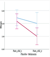 Efficacy of Melatonin for the Treatment of Moderate to Severe Vincristine-Induced Neuropathy in in Children with Acute Lymphoblastic Leukemia: A Randomized Controlled Trial