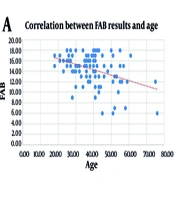 Evaluating the Relationship Between Migraine and Cognitive Function by Using the Frontal Assessment Battery (FAB)