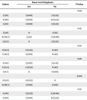 Comparison of Microorganism’s Bone Level and Tissue Level Implant Placement After Six Months in Stroke Patients
