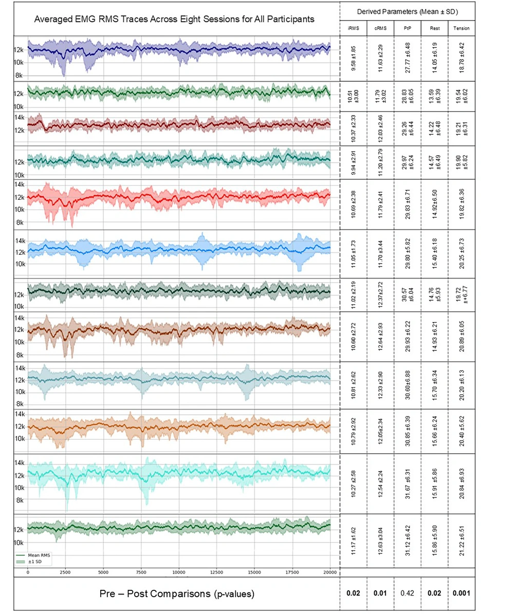 Temporal electromyographic (EMG) profiles and feature-level signal modulation across eight neurofeedback sessions: This figure presents the mean root mean square (RMS) surface electromyography (sEMG) signal per participant (n = 12) across eight neurofeedback sessions. For each individual, RMS time series were calculated for every session during a standardized motor task, then averaged across sessions 1 - 8 to generate a composite mean signal (solid line), with shaded bands indicating ± 1 standard deviation (SD), reflecting intra-individual variability. Each participant is plotted in a distinct color for visual differentiation. The table on the right summarizes five derived signal features, calculated as the difference between session 8 and session 1: Integrated root mean square (iRMS), contrastive root mean square (cRMS), peak-to-peak (PP) amplitude, baseline RMS during rest periods (rest), and task-phase RMS during active muscle contraction (tension). These metrics capture changes in spontaneous and volitional motor activity. Statistical analyses were performed using both frequentist (paired <i>t</i>-tests or Wilcoxon signed-rank, where appropriate) and Bayesian approaches to accommodate the limited sample size. Measurable changes were observed in cRMS (P < 0.05; BF<sub>10</sub> > 3), tension RMS (P = 0.018; BF<sub>10</sub> = 4.6), and reductions in rest RMS (P = 0.032; BF<sub>10</sub> = 3.8), indicating enhanced neuromuscular regulation post-intervention. These results support improved EMG modulation and task-specific motor recruitment following neurofeedback training. Temporal electromyographic (EMG) profiles and feature-level signal modulation across eight neurofeedback sessions: This figure presents the mean root mean square (RMS) surface electromyography (sEMG) signal per participant (n = 12) across eight neurofeedback sessions. For each individual, RMS time series were calculated for every session during a standardized motor task, then averaged across sessions 1 - 8 to generate a composite mean signal (solid line), with shaded bands indicating ± 1 standard deviation (SD), reflecting intra-individual variability. Each participant is plotted in a distinct color for visual differentiation. The table on the right summarizes five derived signal features, calculated as the difference between session 8 and session 1: Integrated root mean square (iRMS), contrastive root mean square (cRMS), peak-to-peak (PP) amplitude, baseline RMS during rest periods (rest), and task-phase RMS during active muscle contraction (tension). These metrics capture changes in spontaneous and volitional motor activity. Statistical analyses were performed using both frequentist (paired <i>t</i>-tests or Wilcoxon signed-rank, where appropriate) and Bayesian approaches to accommodate the limited sample size. Measurable changes were observed in cRMS (P < 0.05; BF<sub>10</sub> > 3), tension RMS (P = 0.018; BF<sub>10</sub> = 4.6), and reductions in rest RMS (P = 0.032; BF<sub>10</sub> = 3.8), indicating enhanced neuromuscular regulation post-intervention. These results support improved EMG modulation and task-specific motor recruitment following neurofeedback training.