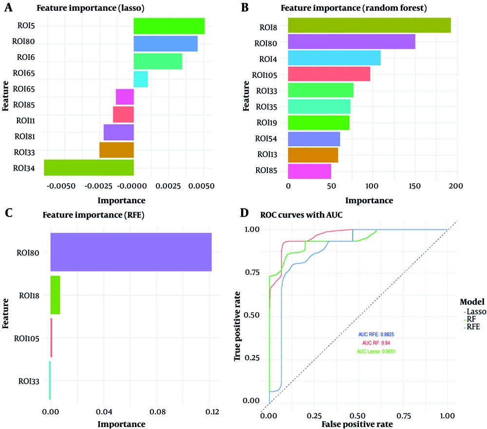 A, regions of interest (ROIs) selected via the least absolute shrinkage and selection operator (LASSO) method and their coefficient values; B, ROIs identified using the random forest (RF) method and their Mean Decrease Gini Index values; C, ROIs selected through the recursive feature elimination (RFE) method and their coefficient values; D, ROC curves comparing the performance of LASSO, RF, and RFE in classifying Parkinson’s disease (PD) based on functional connectivity. A, regions of interest (ROIs) selected via the least absolute shrinkage and selection operator (LASSO) method and their coefficient values; B, ROIs identified using the random forest (RF) method and their Mean Decrease Gini Index values; C, ROIs selected through the recursive feature elimination (RFE) method and their coefficient values; D, ROC curves comparing the performance of LASSO, RF, and RFE in classifying Parkinson’s disease (PD) based on functional connectivity.