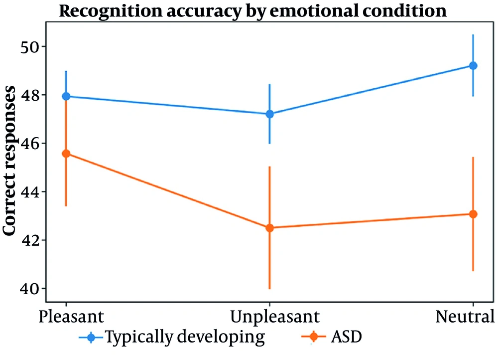 Recognition memory accuracy for pleasant, unpleasant, and neutral words in the ASD and typically developing groups. Values represent mean numbers of correctly recognized words. Error bars indicate 95% confidence intervals. ASD, autism spectrum disorder. Recognition memory accuracy for pleasant, unpleasant, and neutral words in the ASD and typically developing groups. Values represent mean numbers of correctly recognized words. Error bars indicate 95% confidence intervals. ASD, autism spectrum disorder.