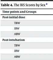 Sodium Thiopental Dosing Strategies in Overweight Patients: A Randomized Clinical Trial