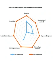 Multi-Component Cognitive-Linguistic Intervention in a Persian-Speaking Patient with Fluent Aphasia: A Single-Case Study