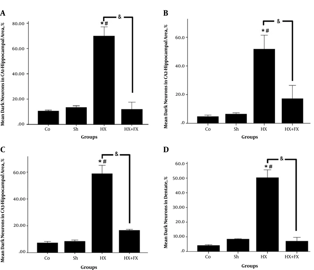 Effects of Fx on the number of dark neurons in different regions of the hippocampus in rats with hypoxia. A, CA1; B, CA; C, CA3; and D, DG. * = compared to Co. group; # = compared to Sh. group; & = compared two groups of Hx and Hx + Fx. Co = control, Sh = sham, Hx = hypoxia, Hx + Fx = hypoxia treatment with flaxseed. Effects of Fx on the number of dark neurons in different regions of the hippocampus in rats with hypoxia. A, CA1; B, CA; C, CA3; and D, DG. * = compared to Co. group; # = compared to Sh. group; & = compared two groups of Hx and Hx + Fx. Co = control, Sh = sham, Hx = hypoxia, Hx + Fx = hypoxia treatment with flaxseed.