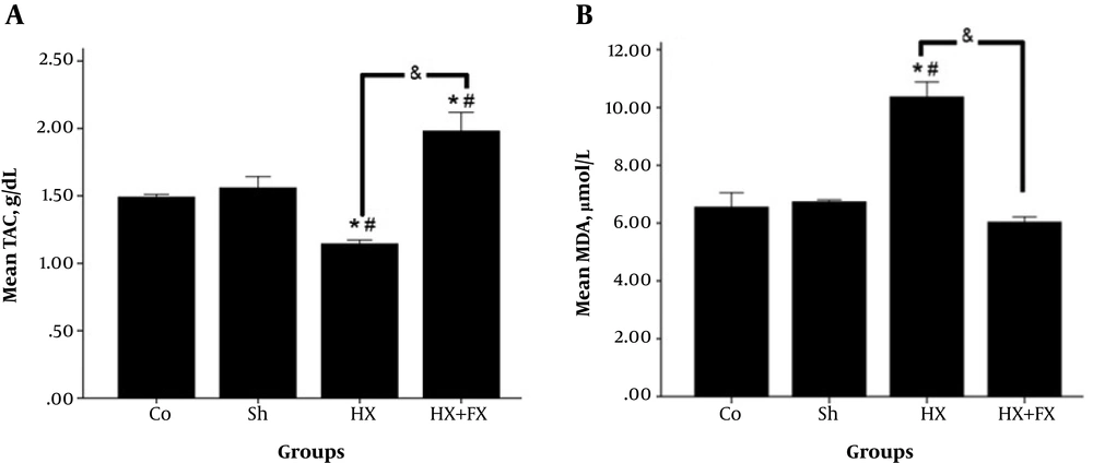 Effects of Fx on the stress oxidative factors of the hippocampus in rats with hypoxia. A, TAC concentration was significantly different so that a significant increase was observed in TAC concentration in the treatment group in comparison with the other groups (P < 0.05); B, the mean MDA concentration significantly increased in the Hx group compared to the Co. and Sh. groups. There is also a significant difference with the Hx + Fx group (P < 0.05). * = compared to Co. group; # = compared to Sh. group; & = compared two groups of Hx and Hx + Fx. and Sh. groups. Co = control, Sh = sham, Hx = hypoxia, Hx + Fx= hypoxia treatment with flaxseed. Effects of Fx on the stress oxidative factors of the hippocampus in rats with hypoxia. A, TAC concentration was significantly different so that a significant increase was observed in TAC concentration in the treatment group in comparison with the other groups (P < 0.05); B, the mean MDA concentration significantly increased in the Hx group compared to the Co. and Sh. groups. There is also a significant difference with the Hx + Fx group (P < 0.05). * = compared to Co. group; # = compared to Sh. group; & = compared two groups of Hx and Hx + Fx. and Sh. groups. Co = control, Sh = sham, Hx = hypoxia, Hx + Fx= hypoxia treatment with flaxseed.