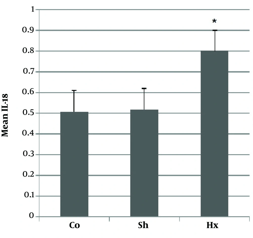 The changes in the serum IL-18 levels of rats after induction of hypoxia, showing a significant rise in the level of IL-18 in the Hx group compared to Co. and Sh. groups *. Co = control, Sh = sham, Hx = hypoxia. The changes in the serum IL-18 levels of rats after induction of hypoxia, showing a significant rise in the level of IL-18 in the Hx group compared to Co. and Sh. groups *. Co = control, Sh = sham, Hx = hypoxia.