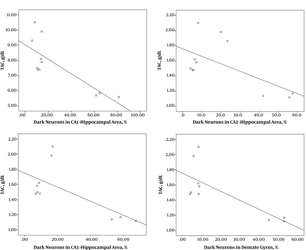 Correlation between numerical data of TAC and number of dark neurons in different areas of the hippocampus following treatment with Fx in rats with hypoxia. By increasing the number of dark neurons in different areas of the hippocampus, A, CA1; B, CA; C, CA3; D, DG, the TAC amount decreased. Correlation between numerical data of TAC and number of dark neurons in different areas of the hippocampus following treatment with Fx in rats with hypoxia. By increasing the number of dark neurons in different areas of the hippocampus, A, CA1; B, CA; C, CA3; D, DG, the TAC amount decreased.