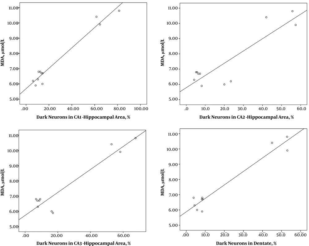 Correlation between numerical data of MDA and number of dark neurons in different areas of the hippocampus following treatment with Fx in rats with hypoxia. A significant correlation was observed between the amount MDA and the number of dark neurons in different regions of the hippocampus, A, CA1; B, CA; C, CA3 and D, DG, and with an increase in the number of dark neurons, the MDA level increased. Correlation between numerical data of MDA and number of dark neurons in different areas of the hippocampus following treatment with Fx in rats with hypoxia. A significant correlation was observed between the amount MDA and the number of dark neurons in different regions of the hippocampus, A, CA1; B, CA; C, CA3 and D, DG, and with an increase in the number of dark neurons, the MDA level increased.