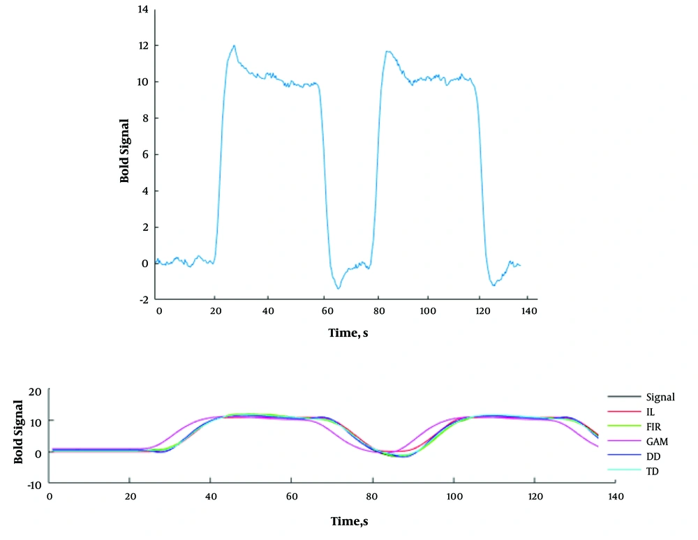 A, the simulated signal in block-design method, TR = 3 seconds, onset = 60 and 240 seconds, duration = 120 seconds, block length = 420 seconds. B, The estimated signals by five mentioned models. The standard time series is also depicted. Abbreviations: DD, the canonical HRF plus its temporal and dispersion derivatives, FIR, finite impulse response; GAM, gamma; IL, inverse logistic; TD, the canonical HRF plus its temporal derivative models. A, the simulated signal in block-design method, TR = 3 seconds, onset = 60 and 240 seconds, duration = 120 seconds, block length = 420 seconds. B, The estimated signals by five mentioned models. The standard time series is also depicted. Abbreviations: DD, the canonical HRF plus its temporal and dispersion derivatives, FIR, finite impulse response; GAM, gamma; IL, inverse logistic; TD, the canonical HRF plus its temporal derivative models.