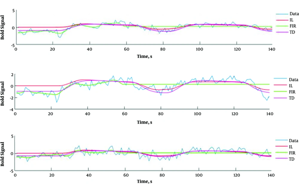 The block-design fMRI signals of the patients and the results of the fitted IL, FIR, and TD models on the signal. For each patient, the block-design fMRI signal and the related fitted models were depicted in separate sub figures. Abbreviations: FIR, finite impulse response; IL, inverse logistic; TD, the canonical HRF plus its temporal derivative models. The block-design fMRI signals of the patients and the results of the fitted IL, FIR, and TD models on the signal. For each patient, the block-design fMRI signal and the related fitted models were depicted in separate sub figures. Abbreviations: FIR, finite impulse response; IL, inverse logistic; TD, the canonical HRF plus its temporal derivative models.