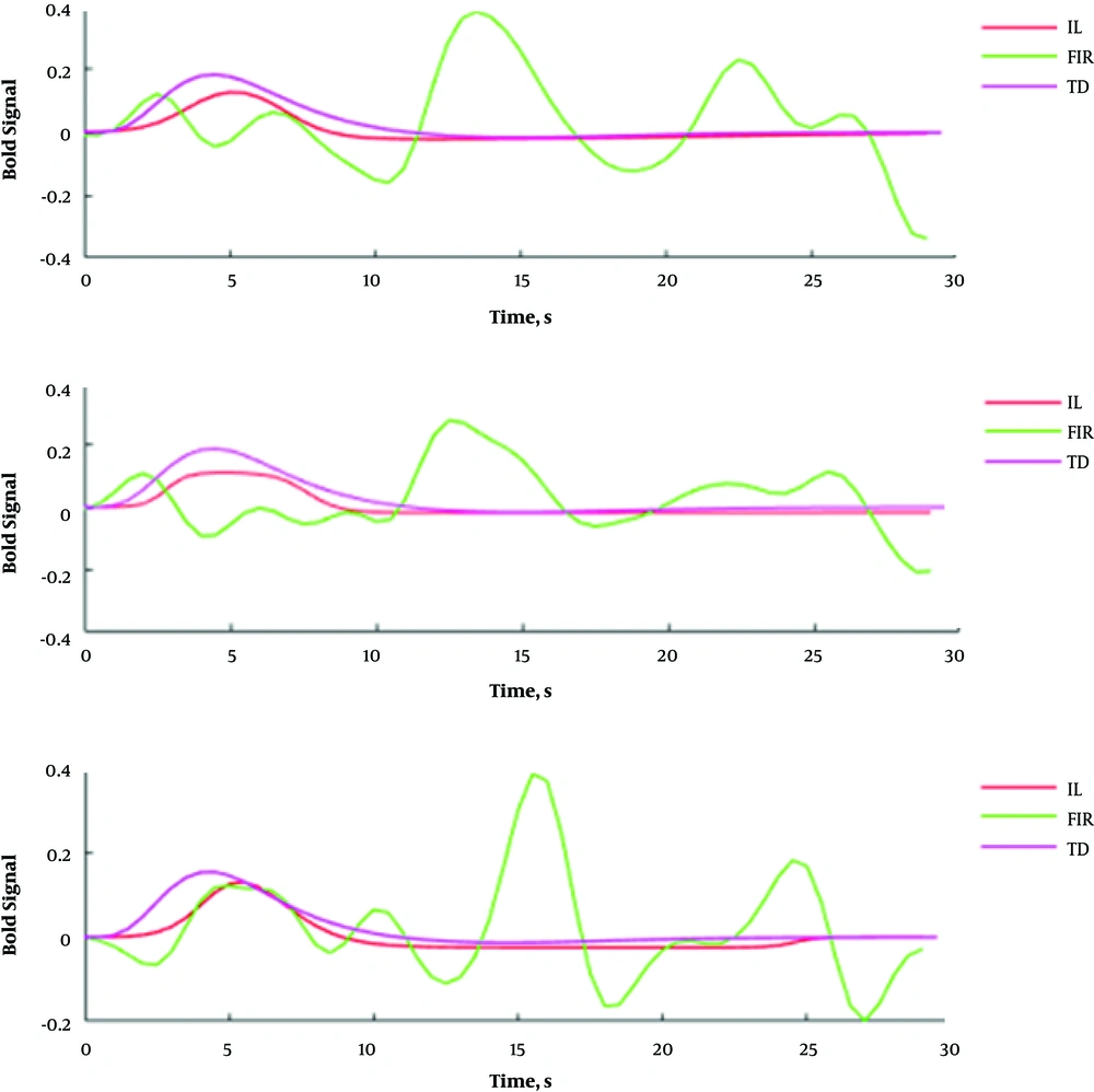 The HRFs estimated using the IL, FIR, and TD models. For each patient, the HR functions estimated by the models were depicted in separate sub figures. Abbreviations: FIR, finite impulse response; IL, inverse logistic; TD, the canonical HRF plus its temporal derivative models. The HRFs estimated using the IL, FIR, and TD models. For each patient, the HR functions estimated by the models were depicted in separate sub figures. Abbreviations: FIR, finite impulse response; IL, inverse logistic; TD, the canonical HRF plus its temporal derivative models.
