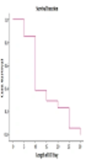 Mortality Prediction in Patients with Post-Operative Meningitis: One Longitudinal Study in Iran