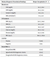 Suspicious Encephalitis: Herpes Simplex vs. Other Diagnosis