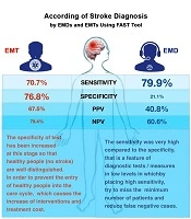 Accuracy of Stroke Diagnosis Using FAST (Face, Arm, Speech, Time) Tool by Emergency Medical Service Dispatchers and Technicians and its Impact on Transport Time