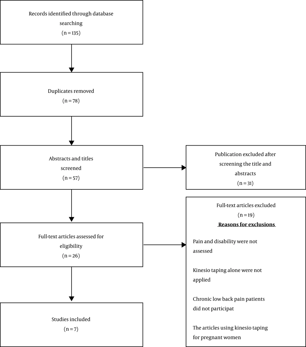 Flow diagram of search results Flow diagram of search results