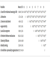 The Role of Object Relations and Personality Organization in Searching for Relational Meaning in the Life of Nursing and Psychology Students