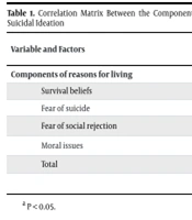 Positive Psychological Factors and Suicidal Ideation: A Study of High School Students in Post-COVID-19 Javanrud