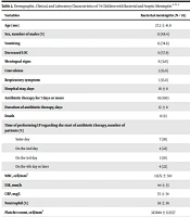 Evaluation of Multiplex Real-time PCR and WHO Criteria for Diagnosing Childhood Bacterial Meningitis in a Tertiary Referral Hospital in Iran