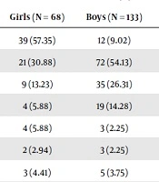 Gastrointestinal Manifestations in Children with Kawasaki Disease in Isfahan, Iran
