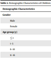The Prevalence of Blastocystis Infection in Pediatric Patients with Malignancy: A Single-Center Study in Ahvaz, Iran