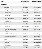 Sepsis and Septic Shock; Current Treatment Dilemma and Role of Stem Cell Therapy in Pediatrics