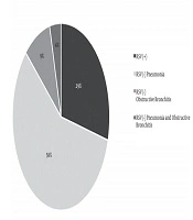 Manifestations and Risk Factors in Children Hospitalized with Respiratory Syncytial Virus Infection