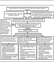 An Algorithmic Approach to Management of COVID-19 Associated Multisystem Inflammatory Syndrome in Children