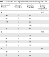 Serotype Distribution of Streptococcus pneumoniae Carriage in Six-Month-Old Infants: A Cross-sectional Study During 2017-18, Tehran, Iran
