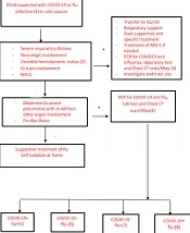 COVID-19 and Influenza: Differences, Similarities, and Coinfection