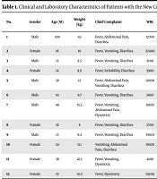 Novel Coronavirus is the Only Virus Causing Childhood Invasive Diarrhea: A Case Series