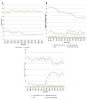 Prevalence of Preterm Births and Complications of Prematurity: A Comparison Between First Year of COVID-19 Pandemic and the Previous Year