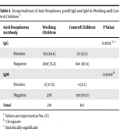Seroprevalence and Molecular Investigation of Toxoplasmosis Among Working Children in Tehran