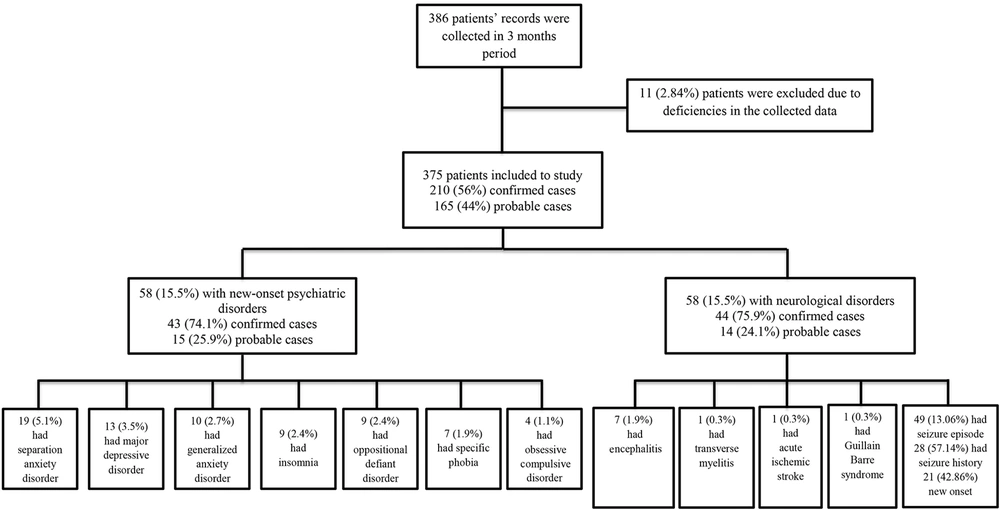 Neurologic and psychiatric manifestations in children and adolescents with coronavirus disease 2019. Given the concurrence of psychiatric disorders in most patients, the frequency of disorders in this figure exceeds the number of the patients. Neurologic and psychiatric manifestations in children and adolescents with coronavirus disease 2019. Given the concurrence of psychiatric disorders in most patients, the frequency of disorders in this figure exceeds the number of the patients.