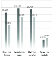 Mothers' Health-Seeking Behaviors and Ignorance of Children's Fever: A Cross-Sectional Study