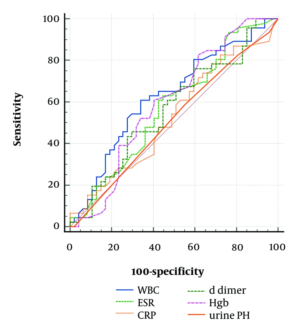 Receiver operating characteristic (ROC) curve analysis of variables for prediction of urinary tract infection (UTI) Receiver operating characteristic (ROC) curve analysis of variables for prediction of urinary tract infection (UTI)