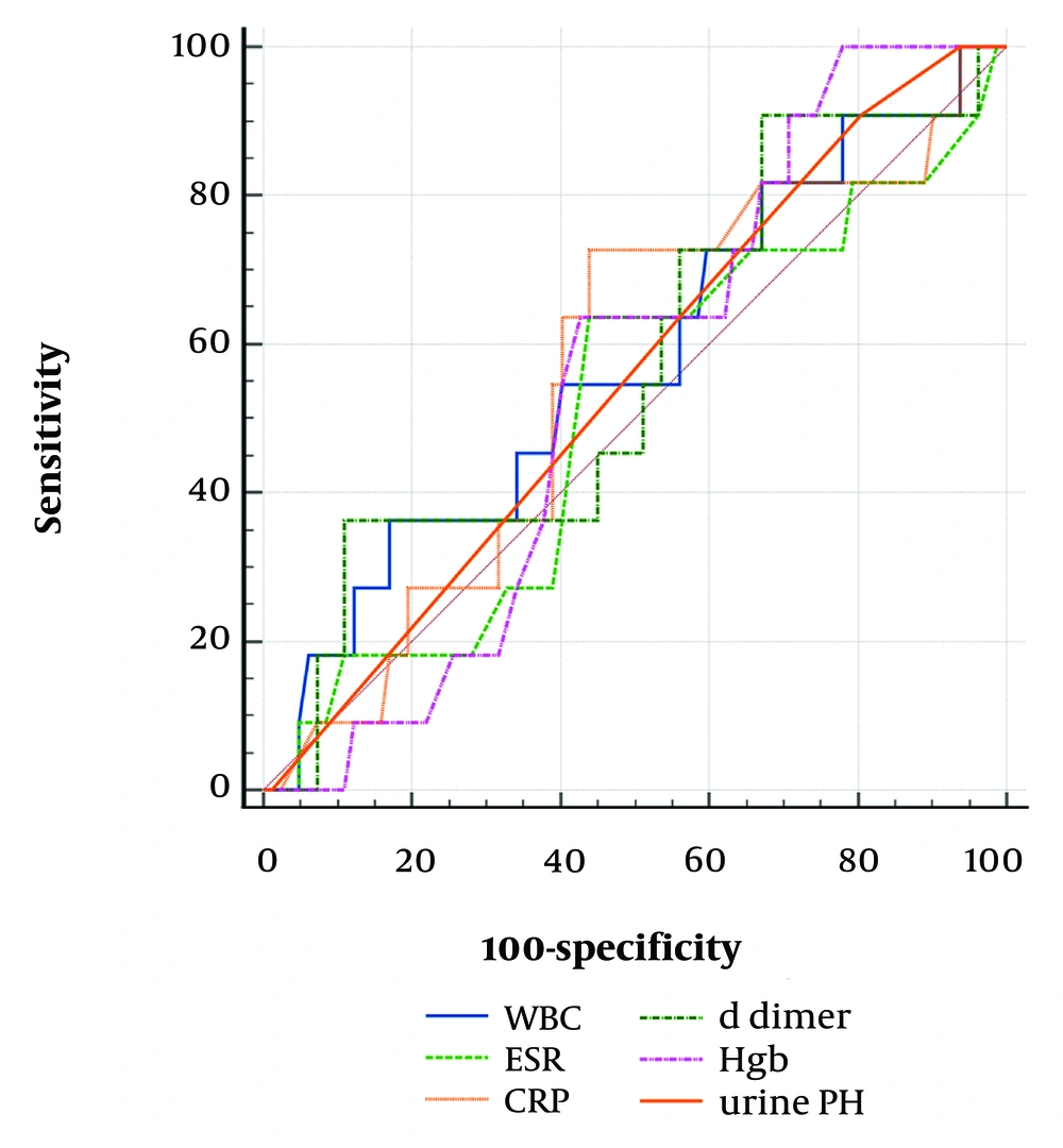 Receiver operating characteristic (ROC) curve analysis of variables for prediction of vesicoureteral reflux (VUR) Receiver operating characteristic (ROC) curve analysis of variables for prediction of vesicoureteral reflux (VUR)