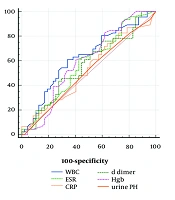 Predictive Value of D-dimer in Children with Acute Pyelonephritis