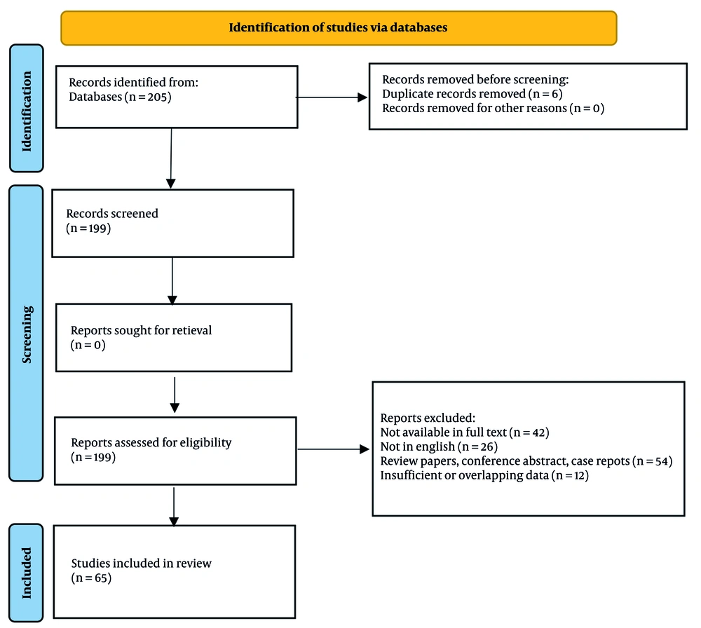 Flowchart of the study selection process (PRISMA diagram) Flowchart of the study selection process (PRISMA diagram)