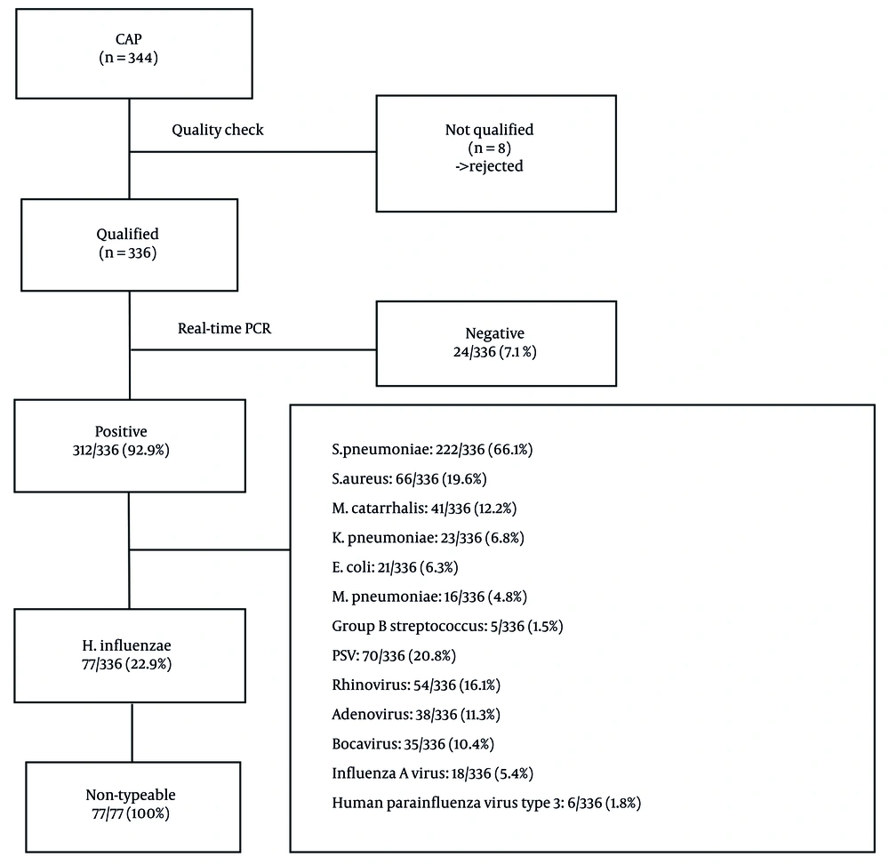 Study flowchart and pathogen distribution in pediatric community-acquired pneumonia cases (abbreviations: CAP, community-acquired pneumonia; PCR, polymerase chain reaction; RSV, respiratory syncytial virus; MRSA, methicillin-resistant <i>Staphylococcus aureus</i>). Study flowchart and pathogen distribution in pediatric community-acquired pneumonia cases (abbreviations: CAP, community-acquired pneumonia; PCR, polymerase chain reaction; RSV, respiratory syncytial virus; MRSA, methicillin-resistant <i>Staphylococcus aureus</i>).