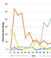 Trends in Pediatric Respiratory Viral Infections in Southwest Iran Following the COVID-19 Pandemic (2022 - 2023 Cold Season)