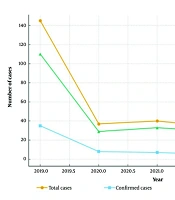 Epidemiological Data of Measles in Hormozgan Province, Iran (2019 - 2023): A Retrospective Study