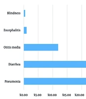 Evaluation of Demographic, Clinical, and Paraclinical Profile of Hospitalized Children with Measles